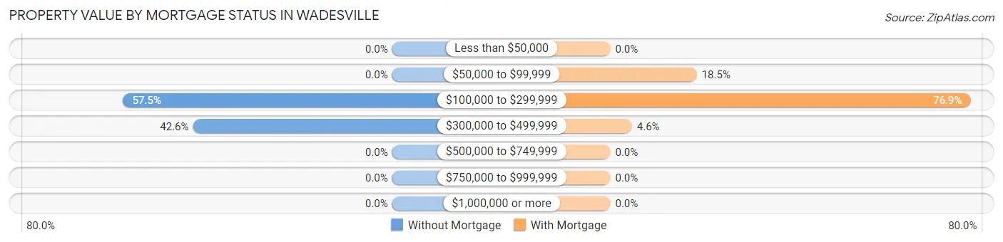 Property Value by Mortgage Status in Wadesville