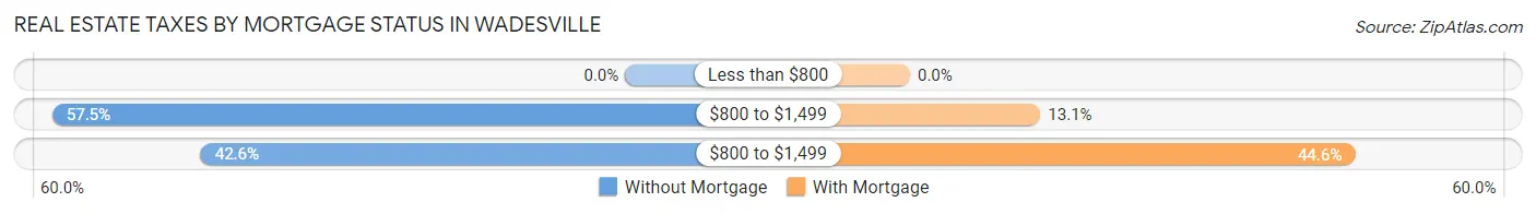 Real Estate Taxes by Mortgage Status in Wadesville