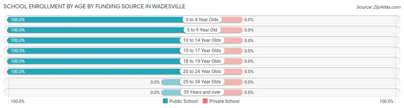 School Enrollment by Age by Funding Source in Wadesville