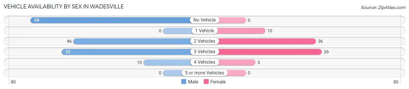 Vehicle Availability by Sex in Wadesville