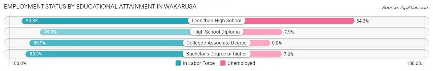 Employment Status by Educational Attainment in Wakarusa