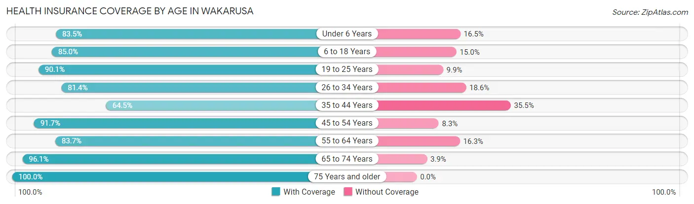 Health Insurance Coverage by Age in Wakarusa