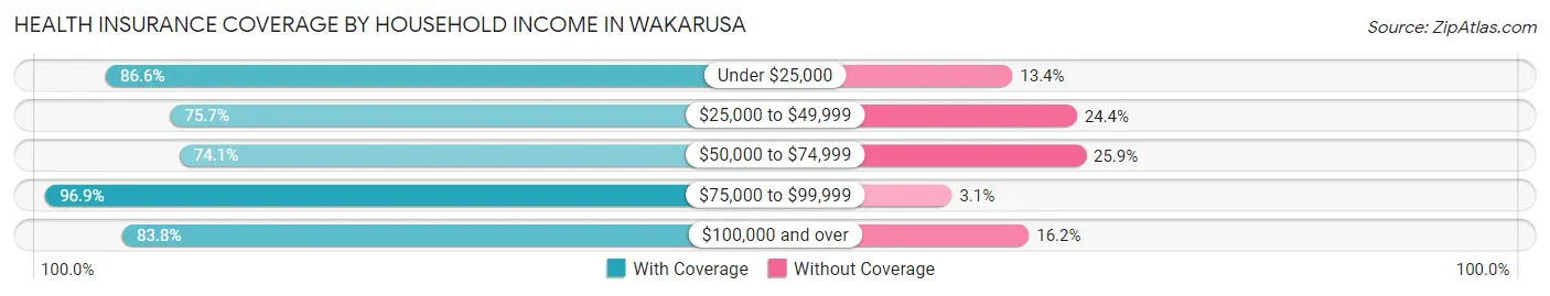 Health Insurance Coverage by Household Income in Wakarusa