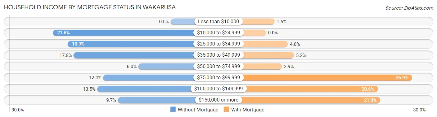 Household Income by Mortgage Status in Wakarusa