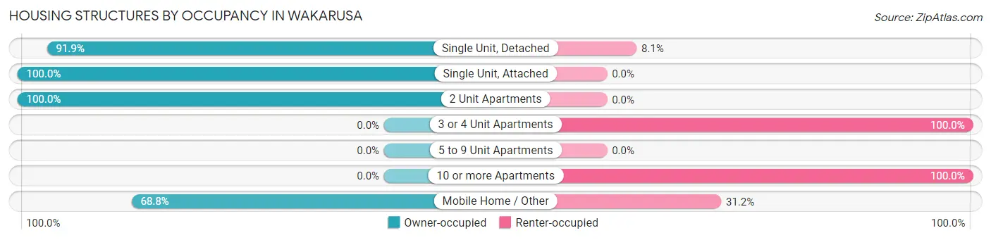 Housing Structures by Occupancy in Wakarusa