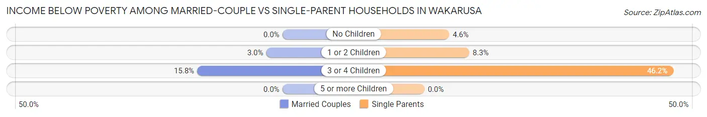 Income Below Poverty Among Married-Couple vs Single-Parent Households in Wakarusa