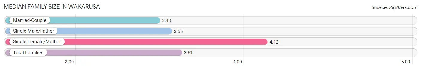 Median Family Size in Wakarusa