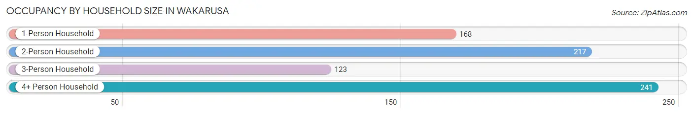 Occupancy by Household Size in Wakarusa