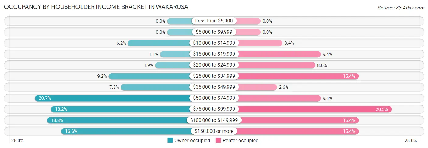 Occupancy by Householder Income Bracket in Wakarusa