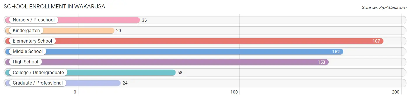 School Enrollment in Wakarusa