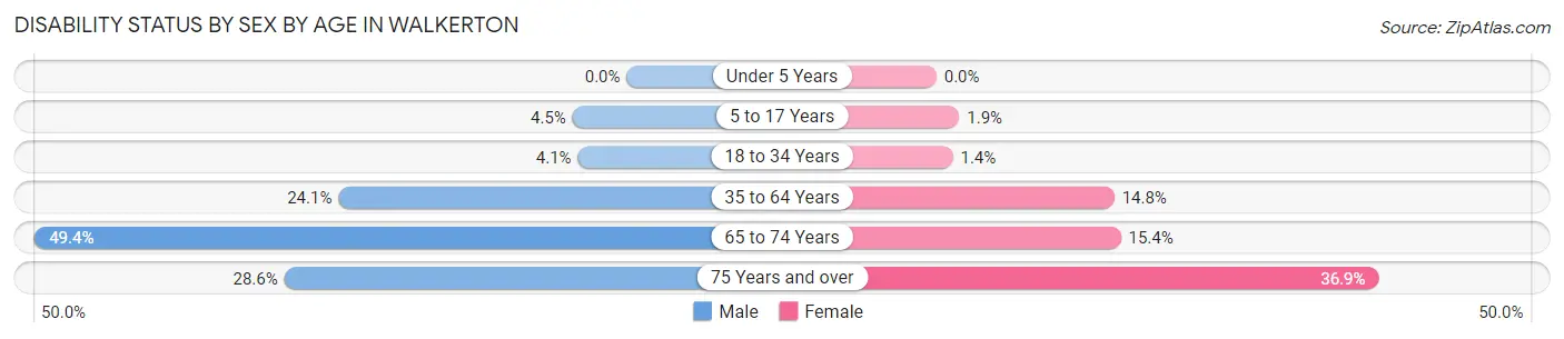 Disability Status by Sex by Age in Walkerton