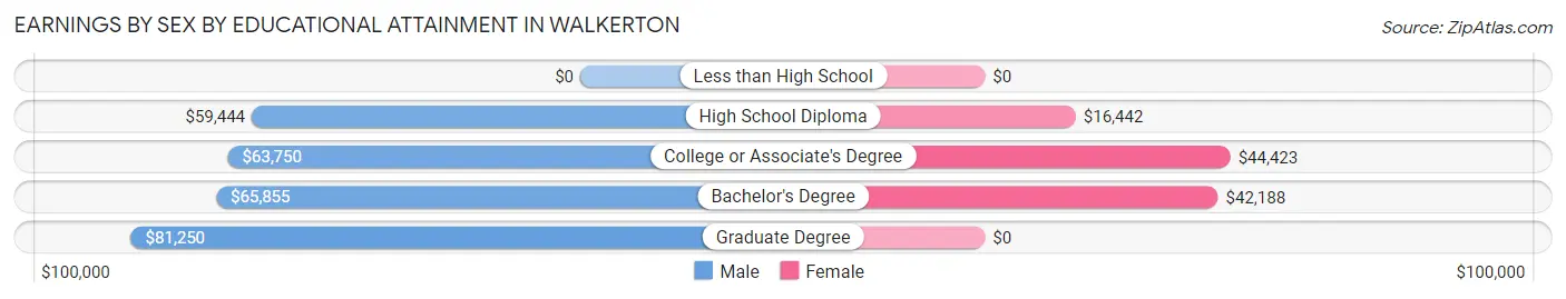 Earnings by Sex by Educational Attainment in Walkerton
