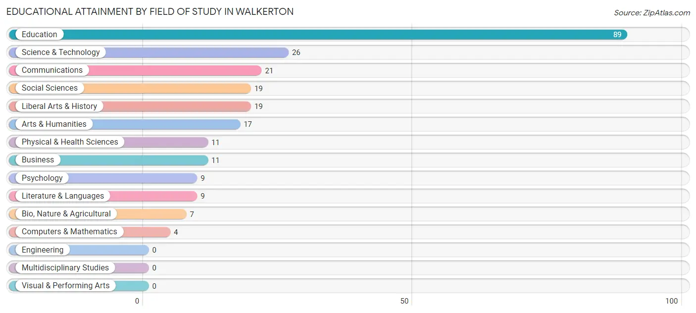 Educational Attainment by Field of Study in Walkerton
