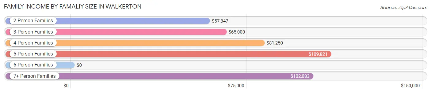 Family Income by Famaliy Size in Walkerton