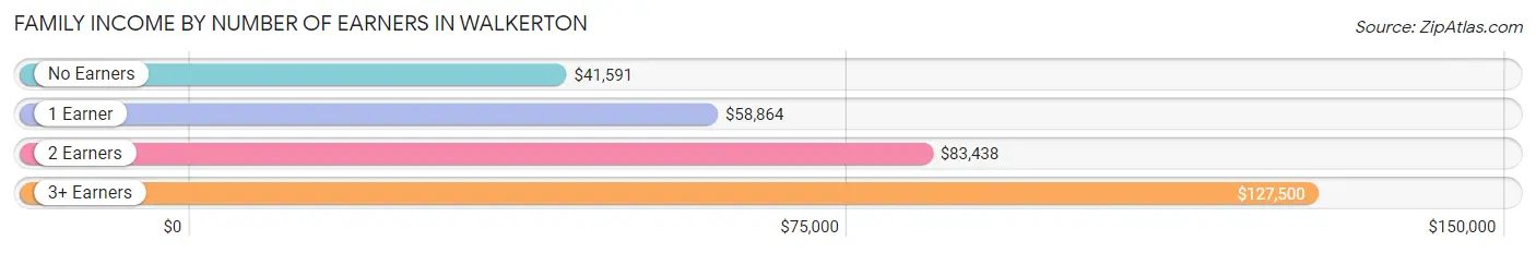 Family Income by Number of Earners in Walkerton