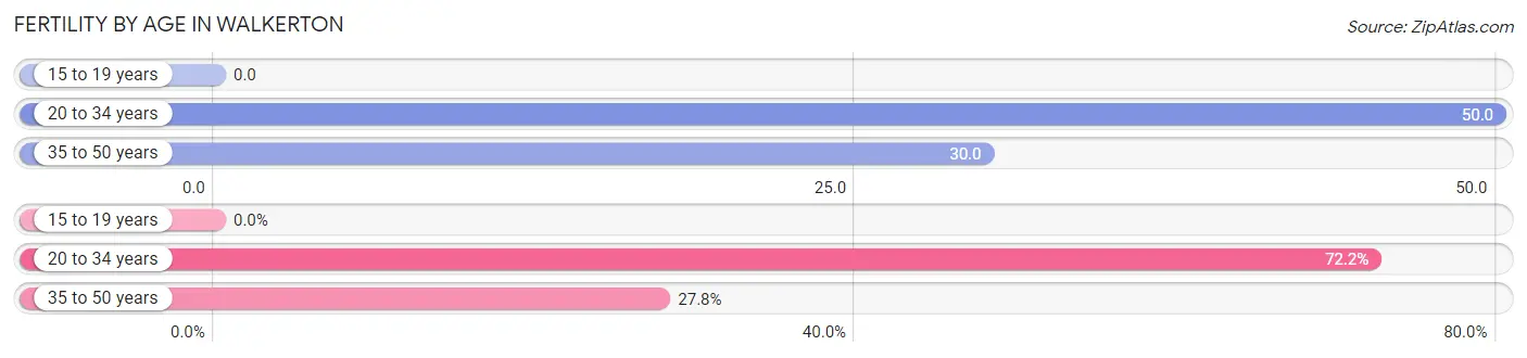 Female Fertility by Age in Walkerton