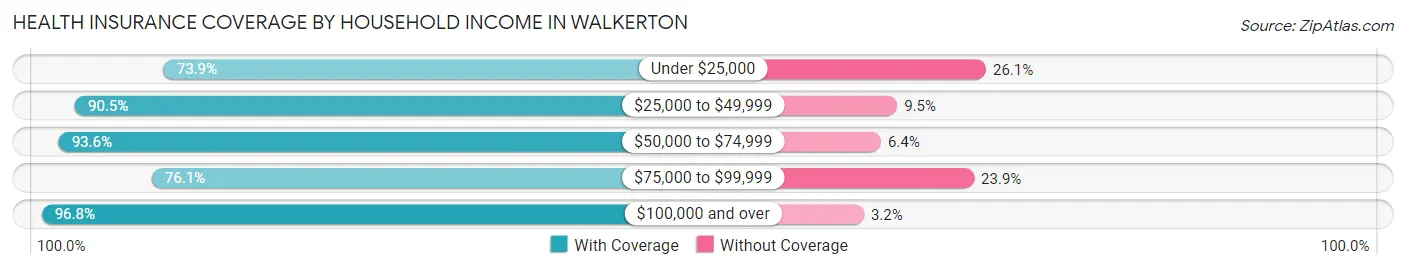 Health Insurance Coverage by Household Income in Walkerton