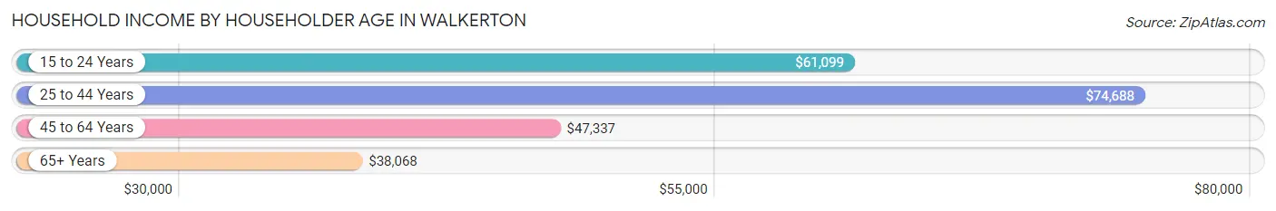 Household Income by Householder Age in Walkerton