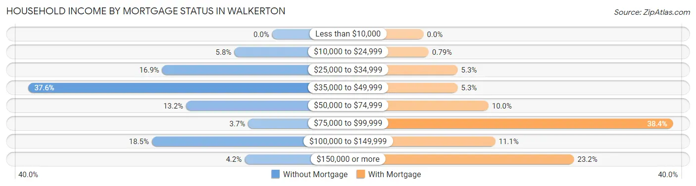 Household Income by Mortgage Status in Walkerton