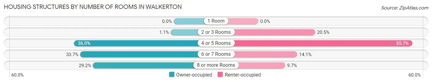 Housing Structures by Number of Rooms in Walkerton