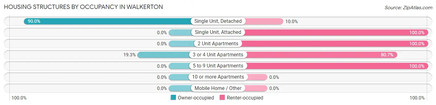 Housing Structures by Occupancy in Walkerton