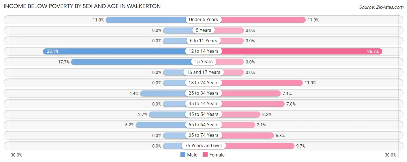 Income Below Poverty by Sex and Age in Walkerton