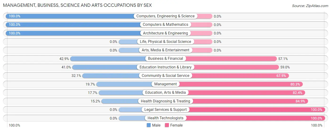 Management, Business, Science and Arts Occupations by Sex in Walkerton