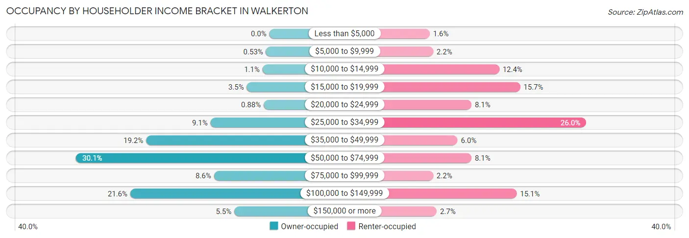 Occupancy by Householder Income Bracket in Walkerton