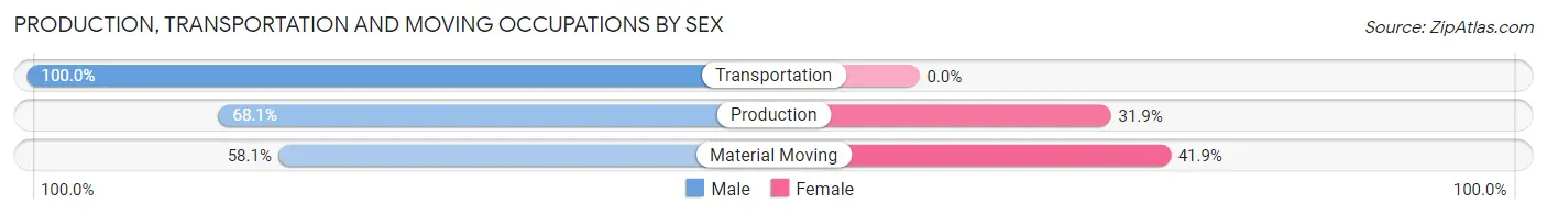 Production, Transportation and Moving Occupations by Sex in Walkerton