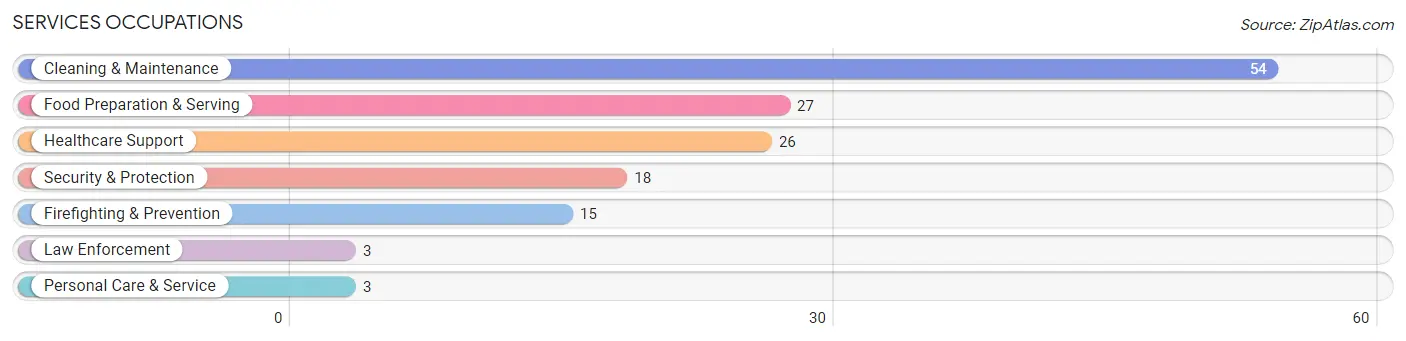 Services Occupations in Walkerton