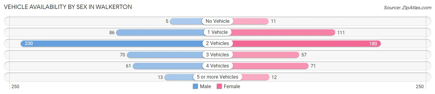 Vehicle Availability by Sex in Walkerton