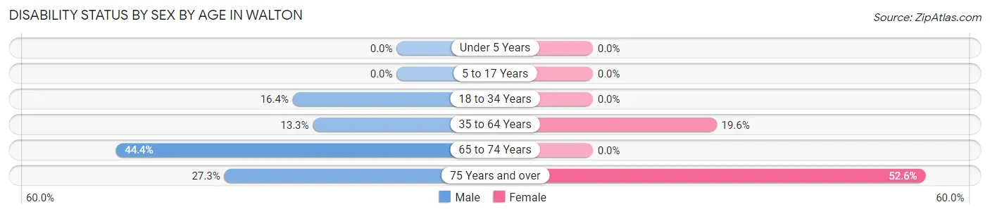 Disability Status by Sex by Age in Walton