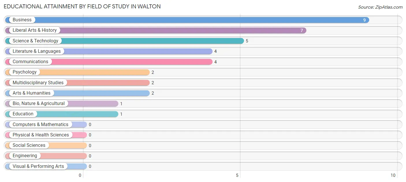 Educational Attainment by Field of Study in Walton