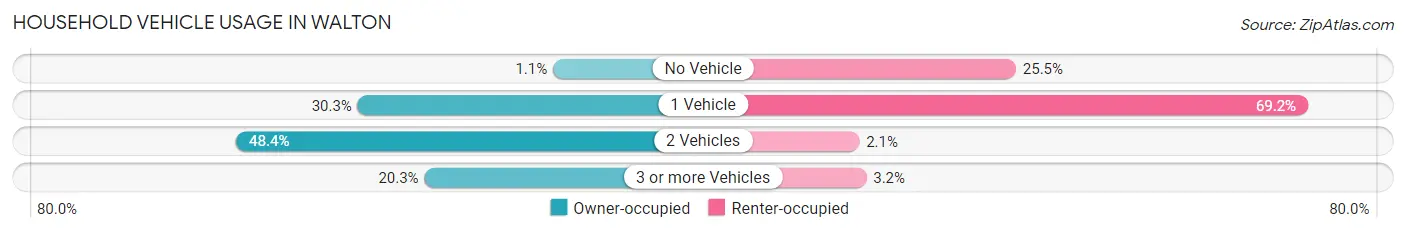Household Vehicle Usage in Walton