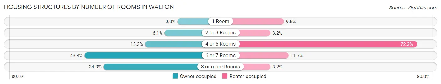 Housing Structures by Number of Rooms in Walton