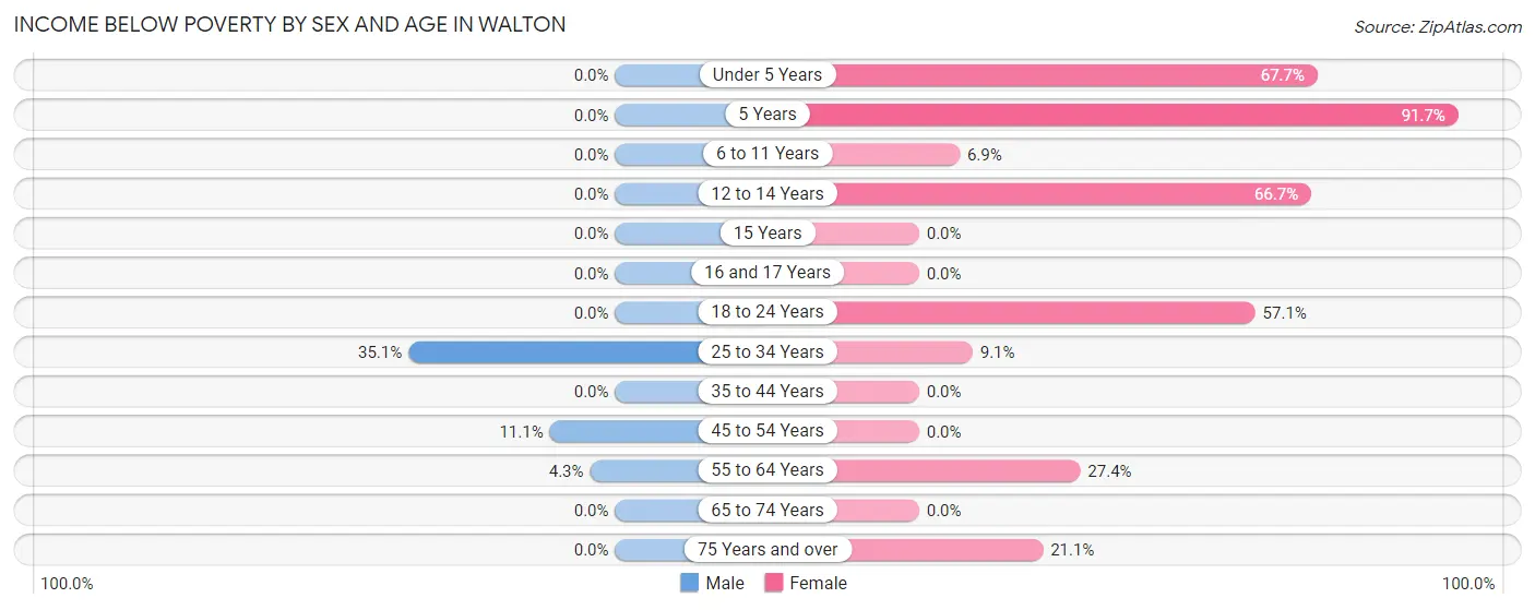 Income Below Poverty by Sex and Age in Walton