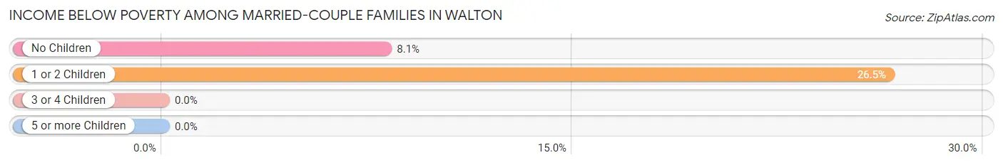 Income Below Poverty Among Married-Couple Families in Walton