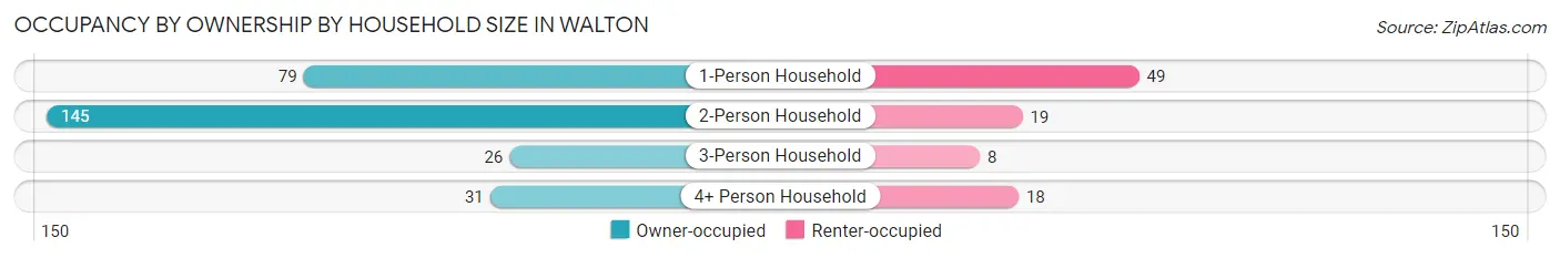 Occupancy by Ownership by Household Size in Walton