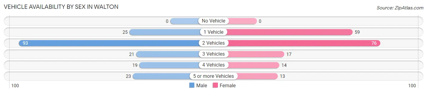 Vehicle Availability by Sex in Walton
