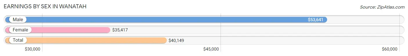 Earnings by Sex in Wanatah