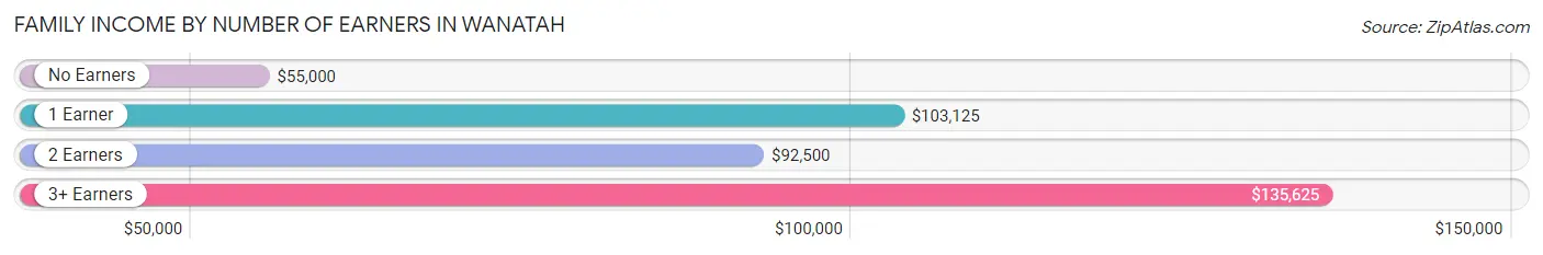 Family Income by Number of Earners in Wanatah