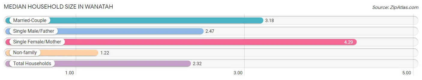 Median Household Size in Wanatah