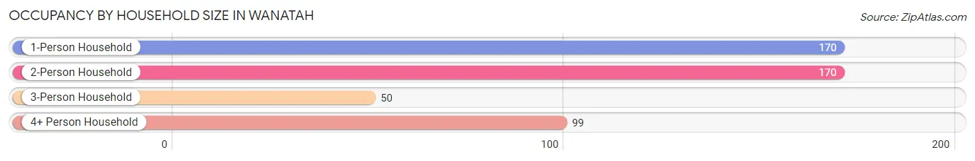 Occupancy by Household Size in Wanatah