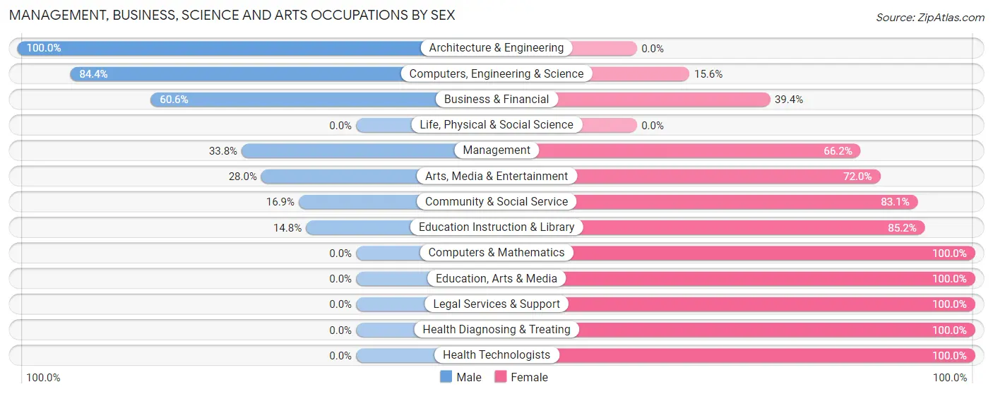 Management, Business, Science and Arts Occupations by Sex in Warren Park