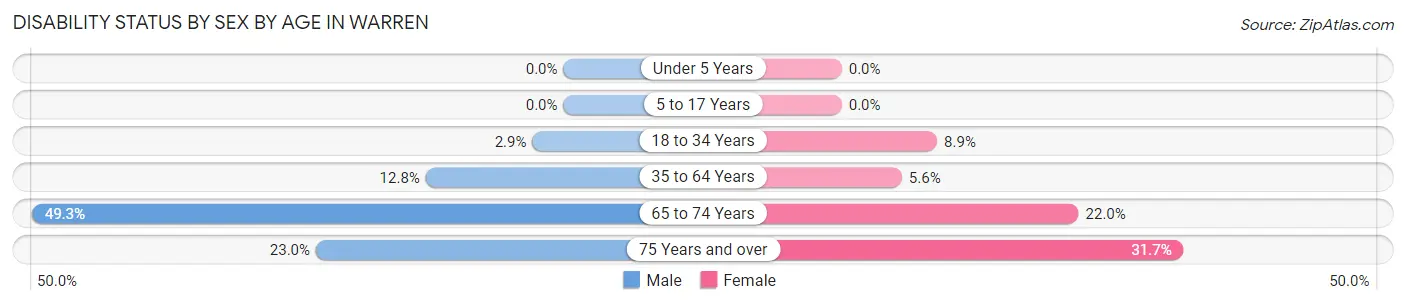 Disability Status by Sex by Age in Warren