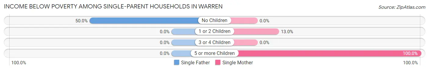 Income Below Poverty Among Single-Parent Households in Warren