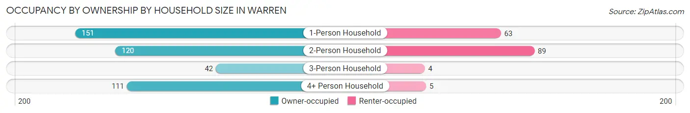 Occupancy by Ownership by Household Size in Warren
