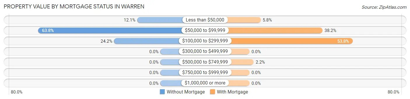 Property Value by Mortgage Status in Warren
