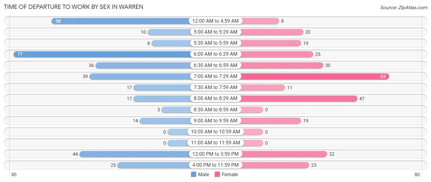 Time of Departure to Work by Sex in Warren