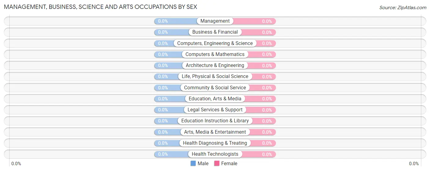 Management, Business, Science and Arts Occupations by Sex in Warrington